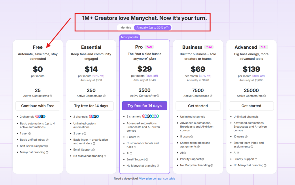 Manychat free vs pro 2026 pricing page showing all four plan tiers side by side