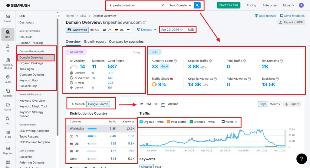 Semrush Domain Overview showing competitor organic traffic and keyword rankings 2026