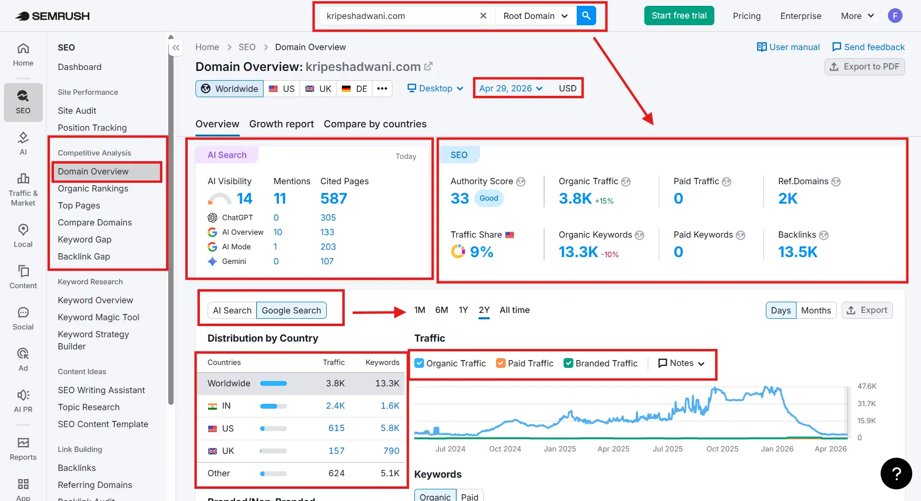Semrush Domain Overview showing competitor organic traffic and keyword rankings 2026