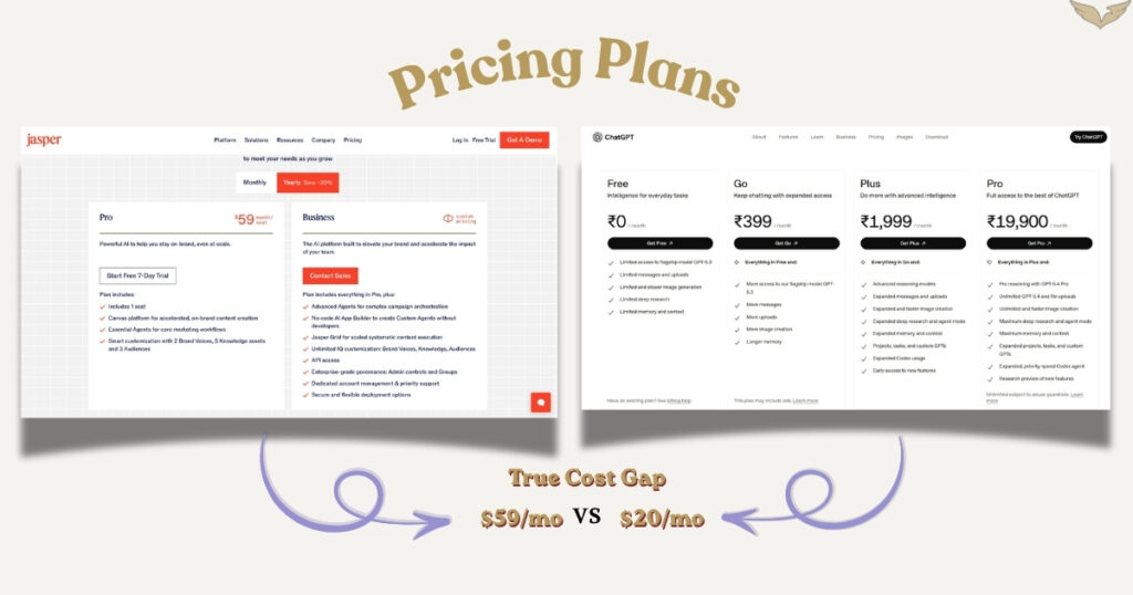 Jasper AI vs ChatGPT pricing comparison 2026 showing true total cost of ownership for a 5-person marketing team including SEO tools and collaboration software.
