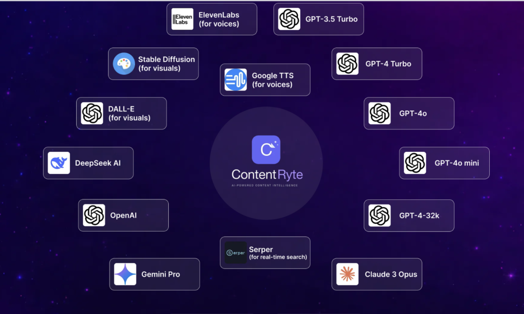 ContentRyte Product Review - World's First AI Content Platform 