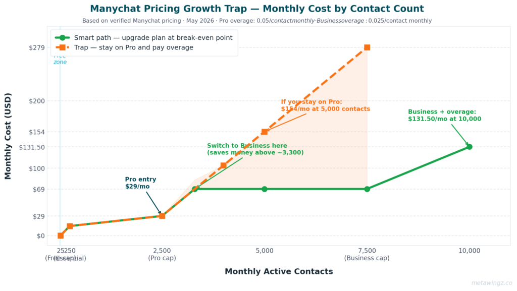 Manychat Pro plan scaling cost 2026 showing growth trap at 10K contacts with and without AI add-on