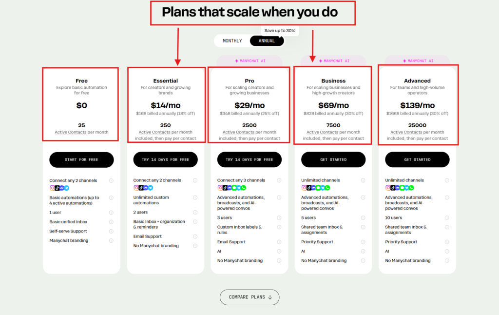 manychat pro pricing 2026 four tier comparison free essential pro business