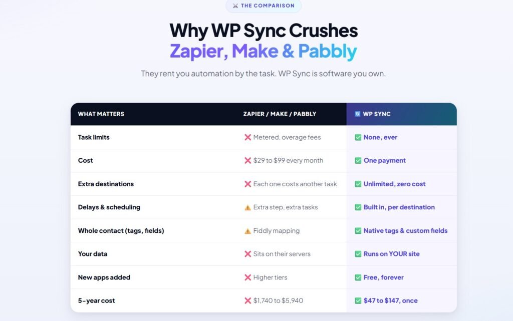Comparison Table of Zapier vs WP Sync 2026